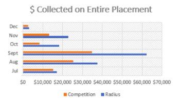 money collected on entire placement graph