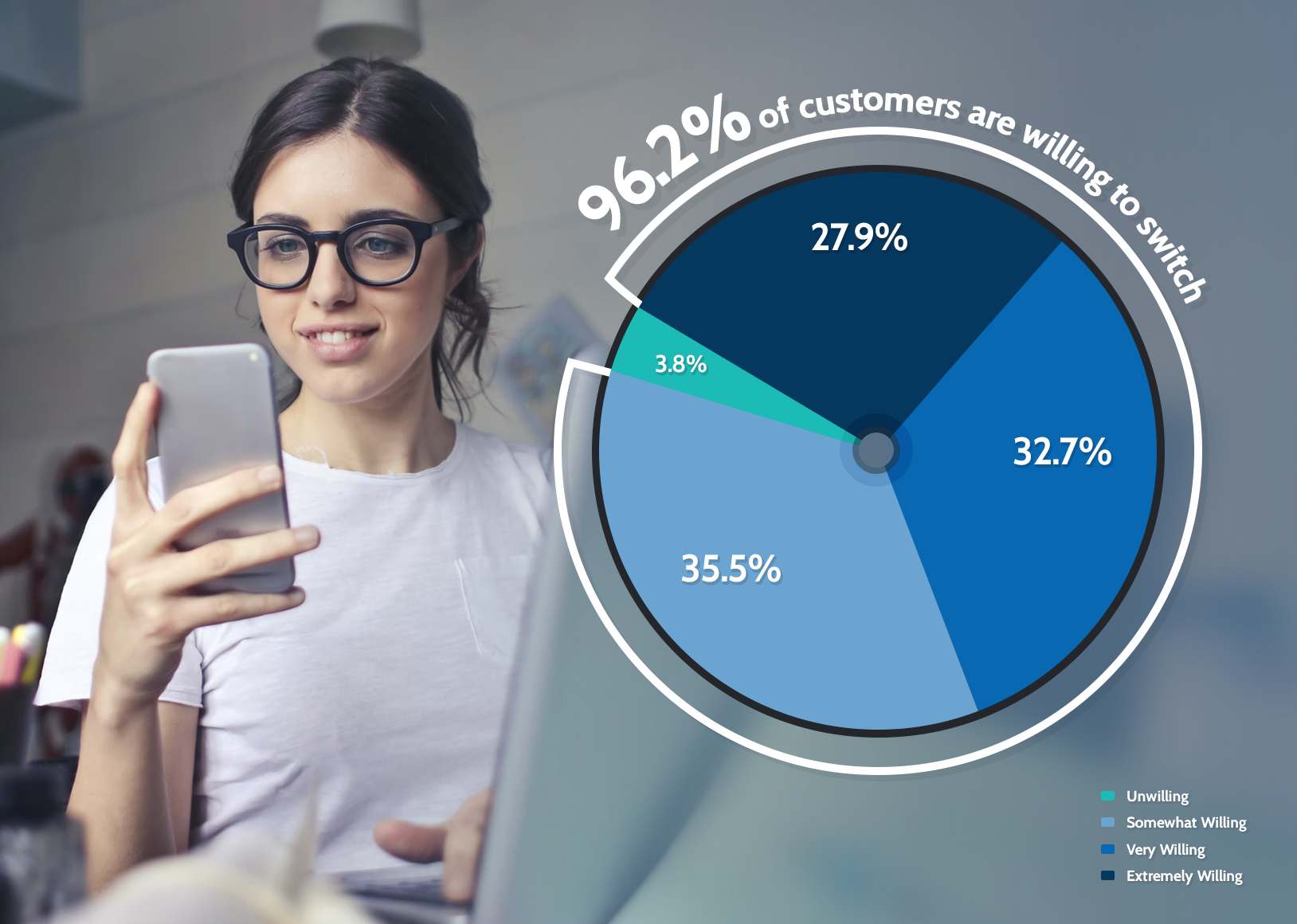 statistic of customers willing to switch after a bad experience