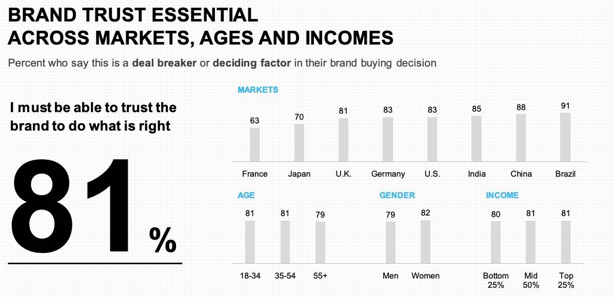 brand trust essentials across markets, ages and incomes infographic