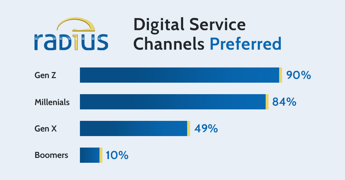 digital service channels preferred by generation