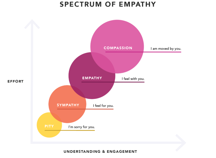 graph showing the spectrum of empathy