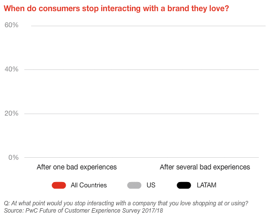 when do consumers stop interacting with a brand they love graph