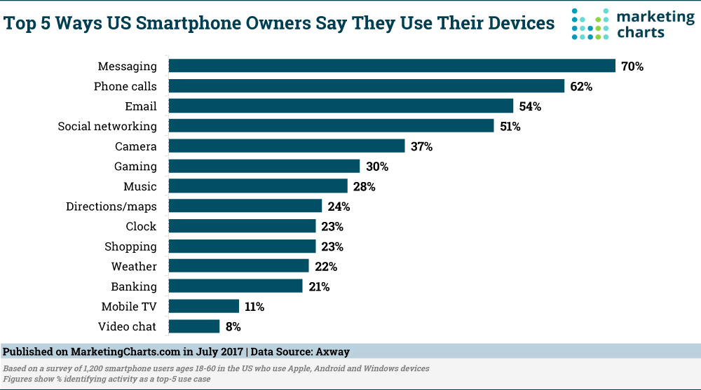 top 5 ways US smartphone owners say they use their devices with messaging at 70%