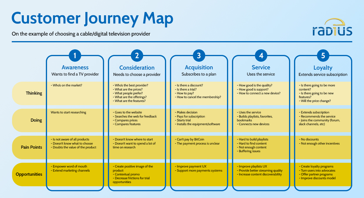 customer journey map example for choosing a cable/digital television provider