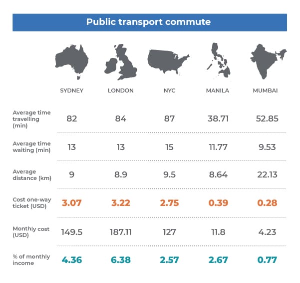 public transporation commute costs