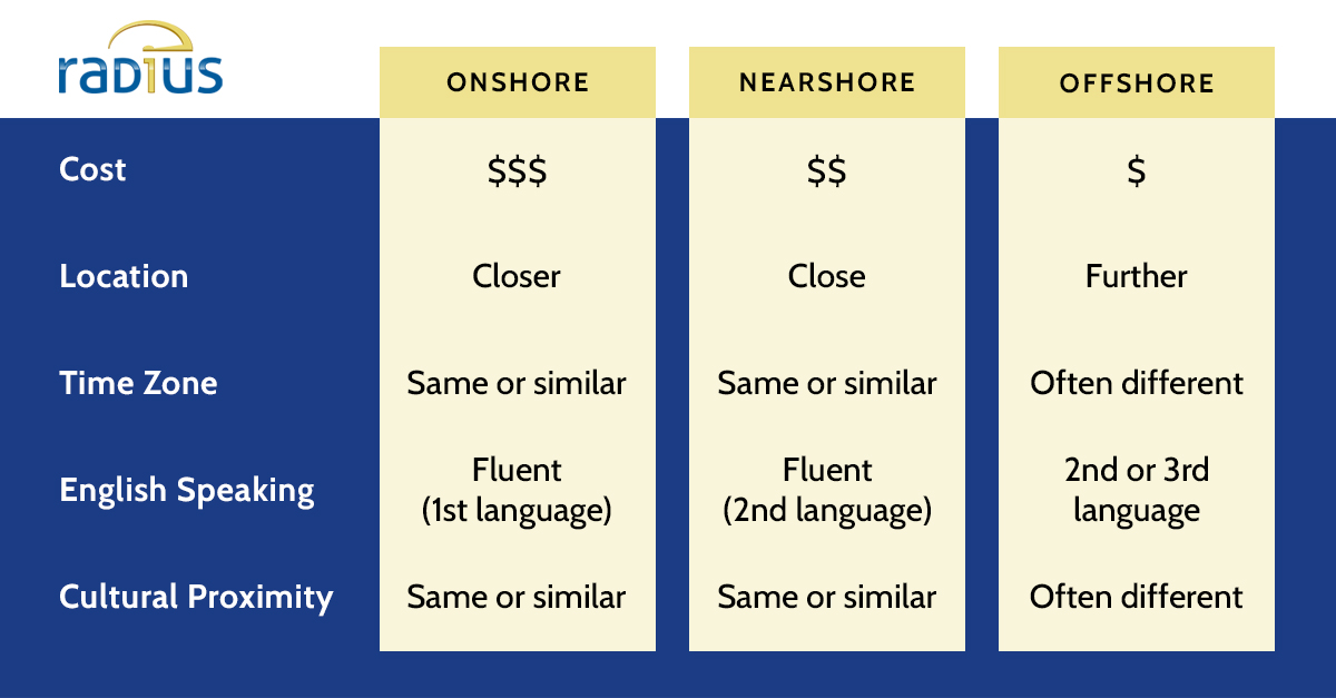 graphic comparing onshore vs nearshore vs offshore outsourcing services
