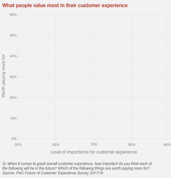 what people value most in their customer experience graph